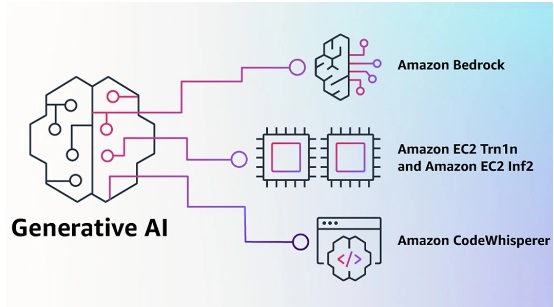 亚马逊AWS推出生成式AI产品Bedrock，将与ChatGPT、Bing Chat等正面竞争第1张