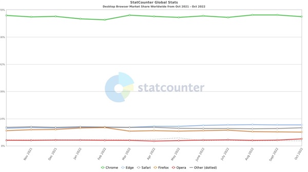 Edge终于突破11%市场点有率 坐稳第二大浏览器位置