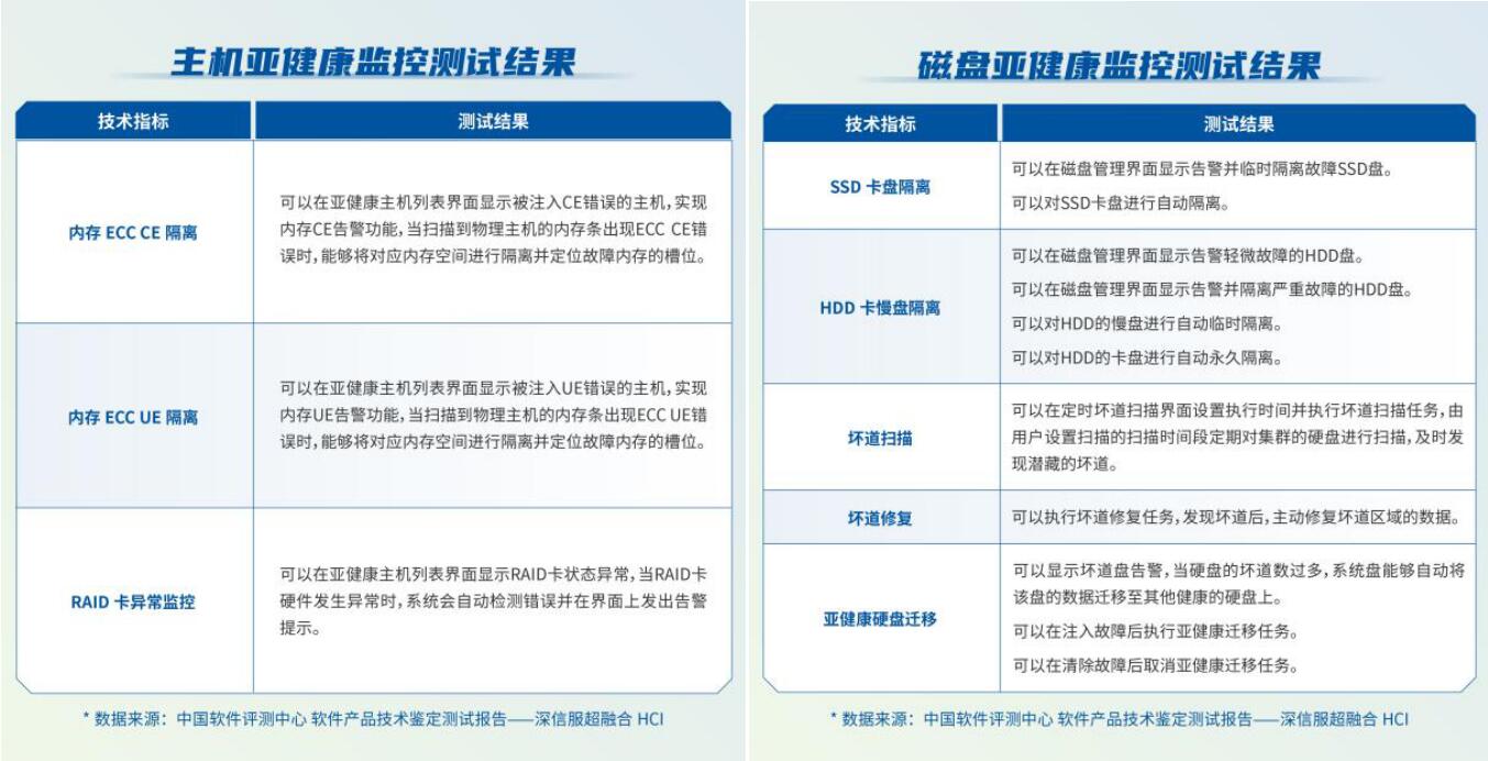 经中国软件评测中心技术鉴定测试，信服云超融合各项指标满足要求第3张